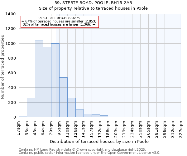 59, STERTE ROAD, POOLE, BH15 2AB: Size of property relative to terraced houses houses in Poole