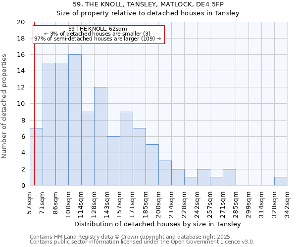 59, THE KNOLL, TANSLEY, MATLOCK, DE4 5FP: Size of property relative to detached houses houses in Tansley