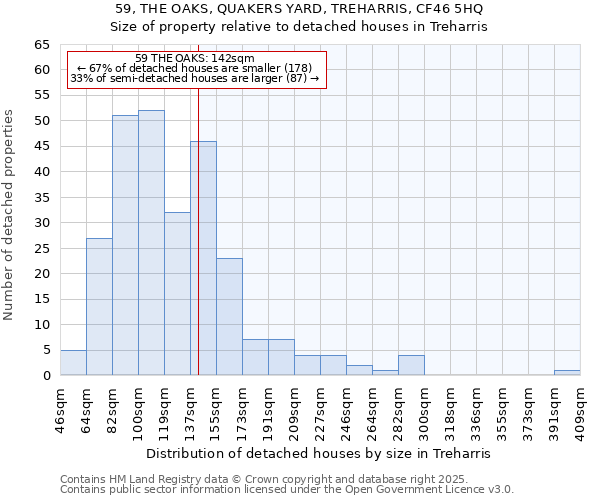 59, THE OAKS, QUAKERS YARD, TREHARRIS, CF46 5HQ: Size of property relative to detached houses houses in Treharris