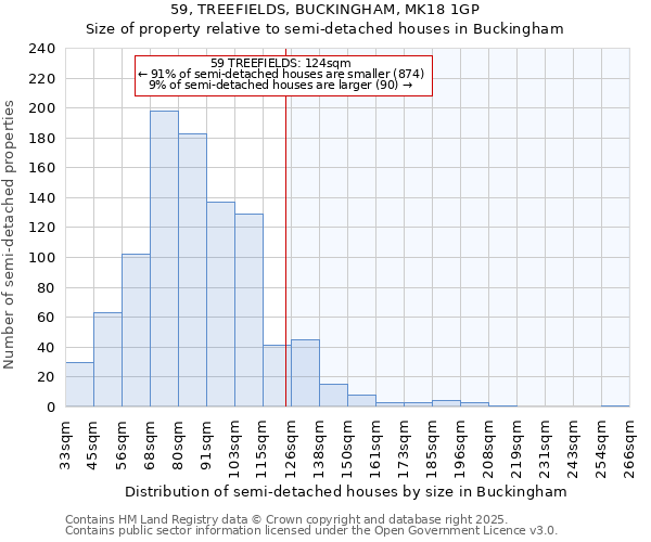 59, TREEFIELDS, BUCKINGHAM, MK18 1GP: Size of property relative to semi-detached houses houses in Buckingham