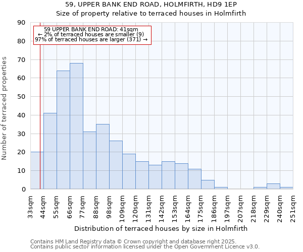 59, UPPER BANK END ROAD, HOLMFIRTH, HD9 1EP: Size of property relative to terraced houses houses in Holmfirth