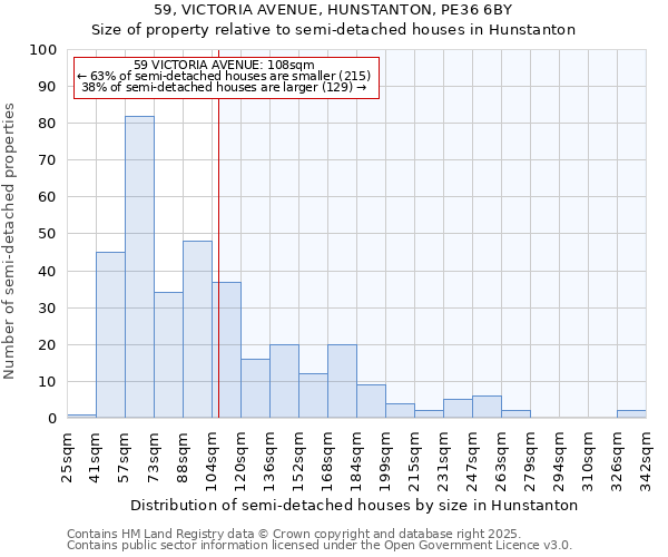 59, VICTORIA AVENUE, HUNSTANTON, PE36 6BY: Size of property relative to semi-detached houses houses in Hunstanton