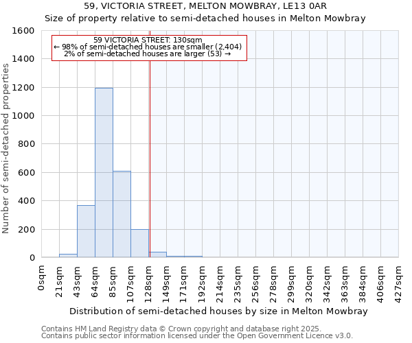 59, VICTORIA STREET, MELTON MOWBRAY, LE13 0AR: Size of property relative to semi-detached houses houses in Melton Mowbray