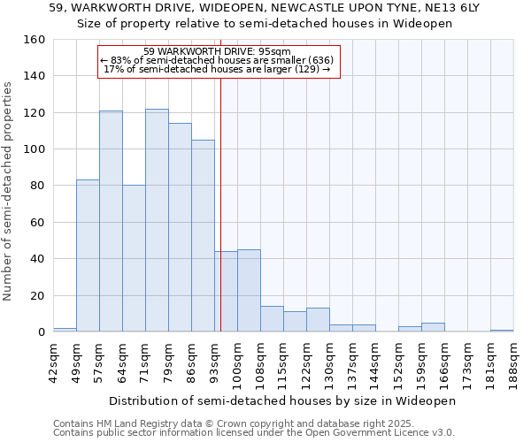 59, WARKWORTH DRIVE, WIDEOPEN, NEWCASTLE UPON TYNE, NE13 6LY: Size of property relative to semi-detached houses houses in Wideopen