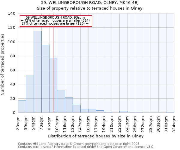 59, WELLINGBOROUGH ROAD, OLNEY, MK46 4BJ: Size of property relative to terraced houses houses in Olney