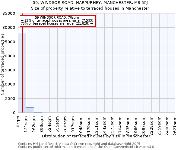59, WINDSOR ROAD, HARPURHEY, MANCHESTER, M9 5PJ: Size of property relative to terraced houses houses in Manchester