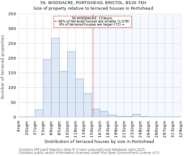 59, WOODACRE, PORTISHEAD, BRISTOL, BS20 7EH: Size of property relative to terraced houses houses in Portishead