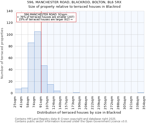 596, MANCHESTER ROAD, BLACKROD, BOLTON, BL6 5RX: Size of property relative to terraced houses houses in Blackrod