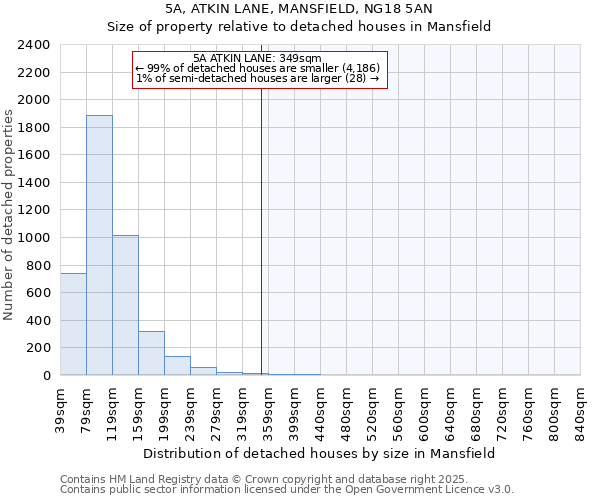 5A, ATKIN LANE, MANSFIELD, NG18 5AN: Size of property relative to detached houses houses in Mansfield