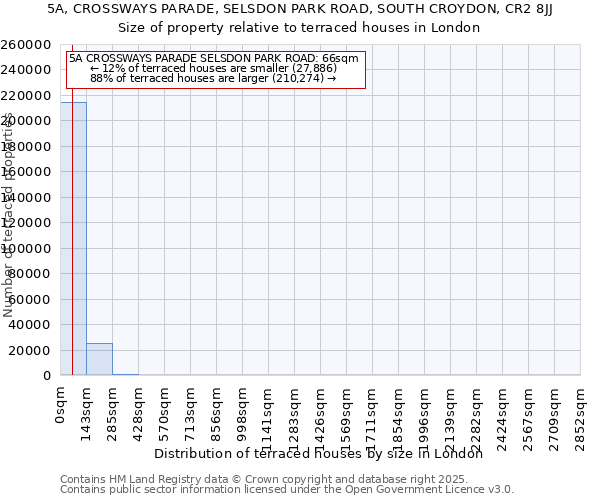 5A, CROSSWAYS PARADE, SELSDON PARK ROAD, SOUTH CROYDON, CR2 8JJ: Size of property relative to terraced houses houses in London