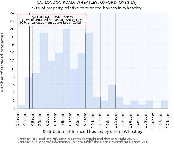 5A, LONDON ROAD, WHEATLEY, OXFORD, OX33 1YJ: Size of property relative to terraced houses houses in Wheatley