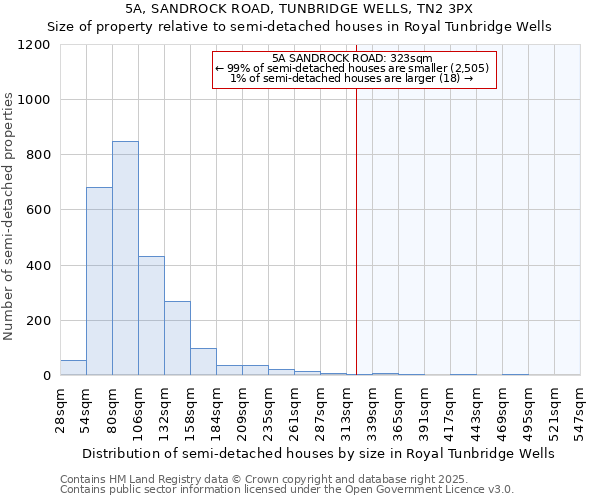 5A, SANDROCK ROAD, TUNBRIDGE WELLS, TN2 3PX: Size of property relative to semi-detached houses houses in Royal Tunbridge Wells