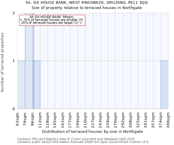 5A, SIX HOUSE BANK, WEST PINCHBECK, SPALDING, PE11 3QQ: Size of property relative to terraced houses houses in Northgate