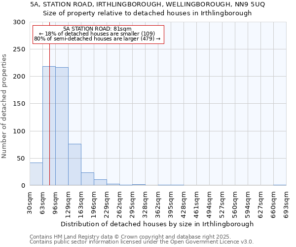 5A, STATION ROAD, IRTHLINGBOROUGH, WELLINGBOROUGH, NN9 5UQ: Size of property relative to detached houses houses in Irthlingborough