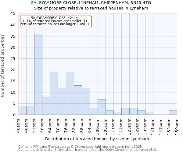 5A, SYCAMORE CLOSE, LYNEHAM, CHIPPENHAM, SN15 4TG: Size of property relative to terraced houses houses in Lyneham