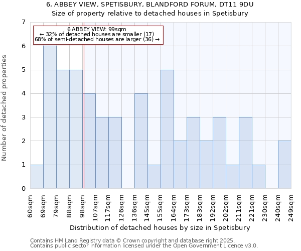 6, ABBEY VIEW, SPETISBURY, BLANDFORD FORUM, DT11 9DU: Size of property relative to detached houses houses in Spetisbury