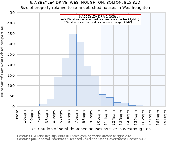 6, ABBEYLEA DRIVE, WESTHOUGHTON, BOLTON, BL5 3ZD: Size of property relative to semi-detached houses houses in Westhoughton