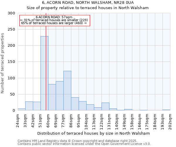 6, ACORN ROAD, NORTH WALSHAM, NR28 0UA: Size of property relative to terraced houses houses in North Walsham