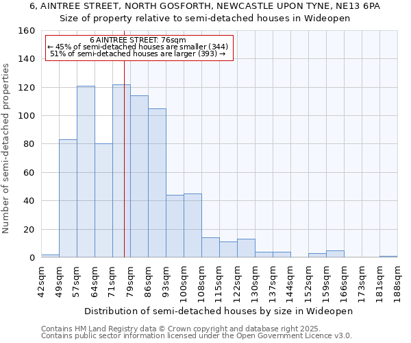 6, AINTREE STREET, NORTH GOSFORTH, NEWCASTLE UPON TYNE, NE13 6PA: Size of property relative to semi-detached houses houses in Wideopen
