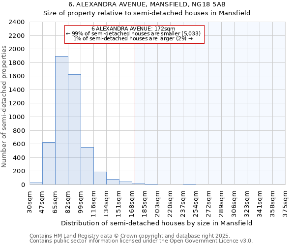 6, ALEXANDRA AVENUE, MANSFIELD, NG18 5AB: Size of property relative to semi-detached houses houses in Mansfield