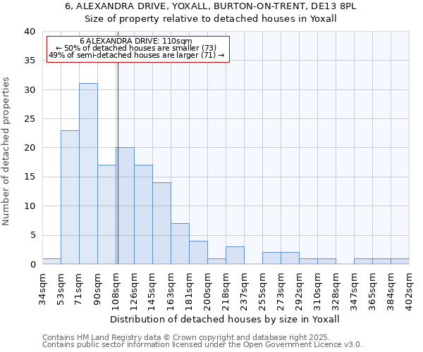 6, ALEXANDRA DRIVE, YOXALL, BURTON-ON-TRENT, DE13 8PL: Size of property relative to detached houses houses in Yoxall