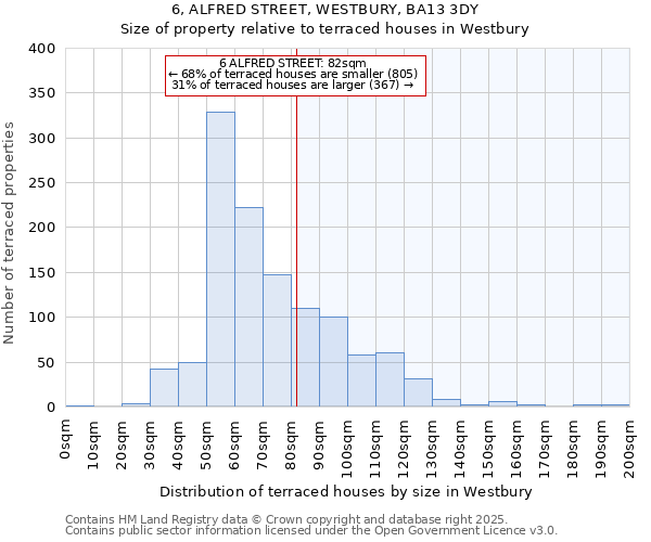 6, ALFRED STREET, WESTBURY, BA13 3DY: Size of property relative to terraced houses houses in Westbury