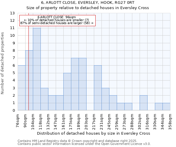 6, ARLOTT CLOSE, EVERSLEY, HOOK, RG27 0RT: Size of property relative to detached houses houses in Eversley Cross