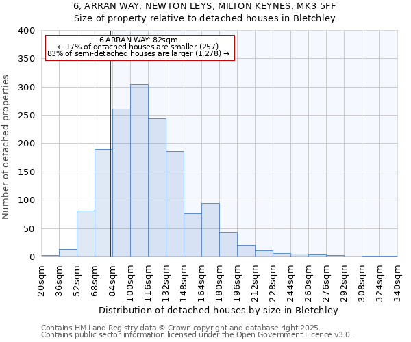 6, ARRAN WAY, NEWTON LEYS, MILTON KEYNES, MK3 5FF: Size of property relative to detached houses houses in Bletchley