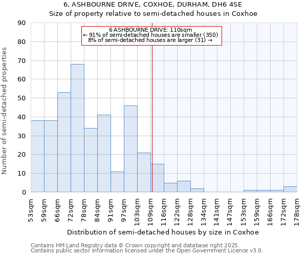 6, ASHBOURNE DRIVE, COXHOE, DURHAM, DH6 4SE: Size of property relative to semi-detached houses houses in Coxhoe