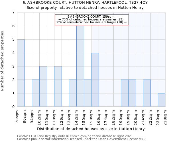 6, ASHBROOKE COURT, HUTTON HENRY, HARTLEPOOL, TS27 4QY: Size of property relative to detached houses houses in Hutton Henry
