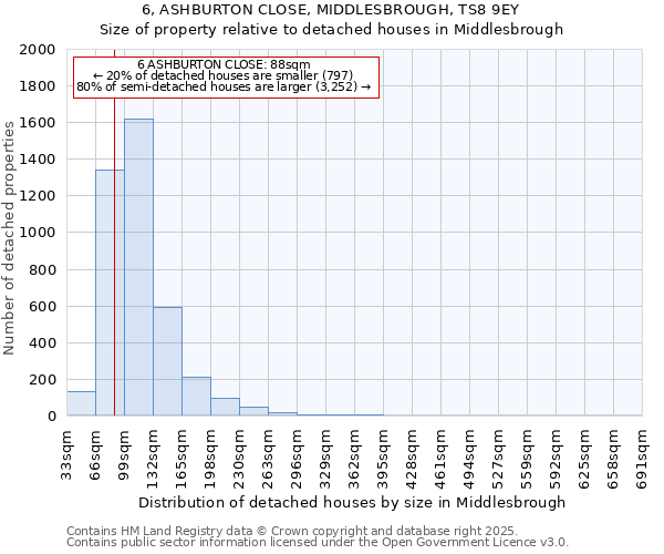 6, ASHBURTON CLOSE, MIDDLESBROUGH, TS8 9EY: Size of property relative to detached houses houses in Middlesbrough