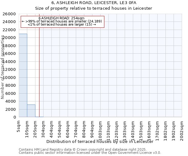 6, ASHLEIGH ROAD, LEICESTER, LE3 0FA: Size of property relative to terraced houses houses in Leicester