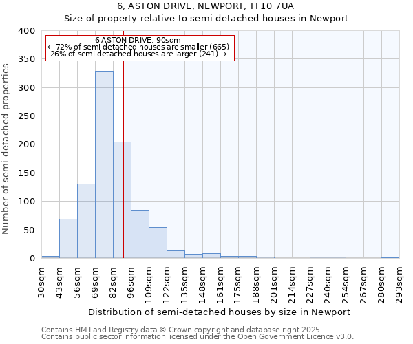 6, ASTON DRIVE, NEWPORT, TF10 7UA: Size of property relative to semi-detached houses houses in Newport