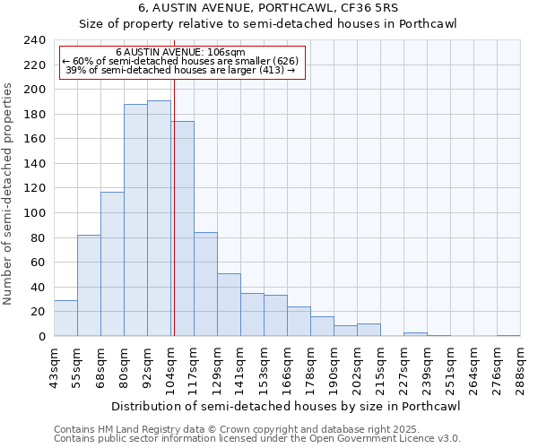 6, AUSTIN AVENUE, PORTHCAWL, CF36 5RS: Size of property relative to semi-detached houses houses in Porthcawl