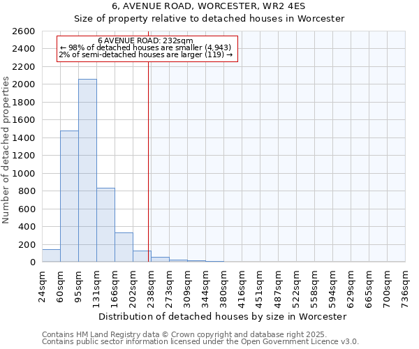 6, AVENUE ROAD, WORCESTER, WR2 4ES: Size of property relative to detached houses houses in Worcester