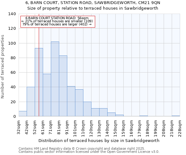 6, BARN COURT, STATION ROAD, SAWBRIDGEWORTH, CM21 9QN: Size of property relative to terraced houses houses in Sawbridgeworth