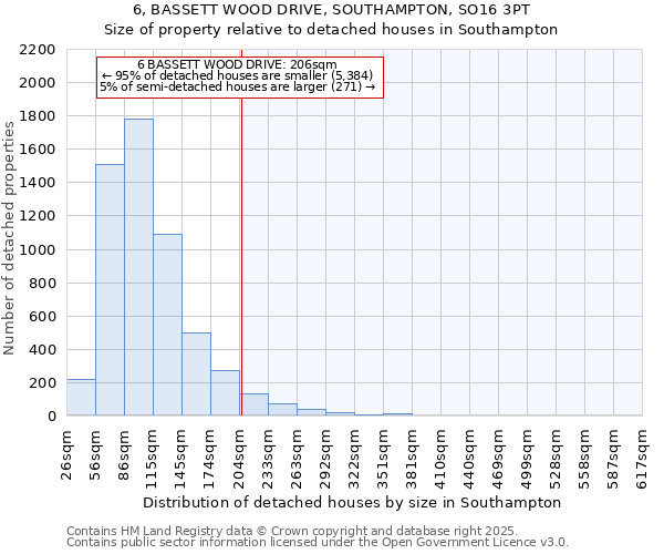 6, BASSETT WOOD DRIVE, SOUTHAMPTON, SO16 3PT: Size of property relative to detached houses houses in Southampton