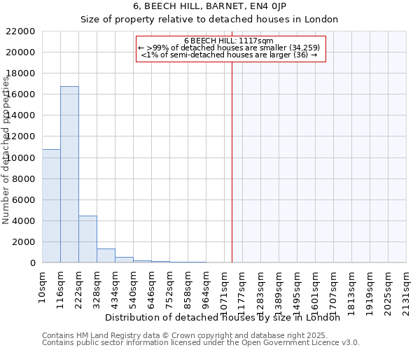 6, BEECH HILL, BARNET, EN4 0JP: Size of property relative to detached houses houses in London
