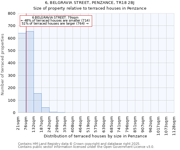 6, BELGRAVIA STREET, PENZANCE, TR18 2BJ: Size of property relative to terraced houses houses in Penzance