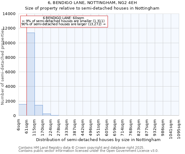6, BENDIGO LANE, NOTTINGHAM, NG2 4EH: Size of property relative to semi-detached houses houses in Nottingham