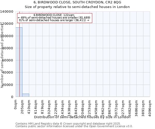 6, BIRDWOOD CLOSE, SOUTH CROYDON, CR2 8QG: Size of property relative to semi-detached houses houses in London