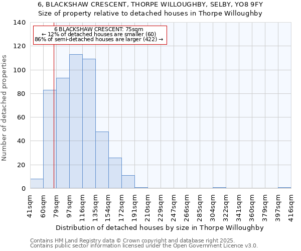 6, BLACKSHAW CRESCENT, THORPE WILLOUGHBY, SELBY, YO8 9FY: Size of property relative to detached houses houses in Thorpe Willoughby