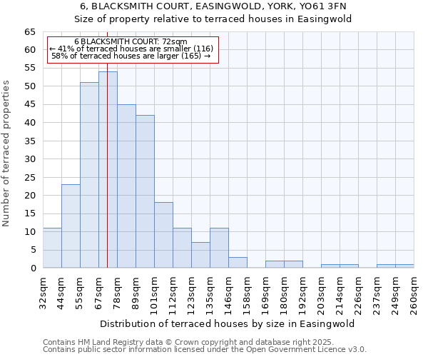 6, BLACKSMITH COURT, EASINGWOLD, YORK, YO61 3FN: Size of property relative to terraced houses houses in Easingwold