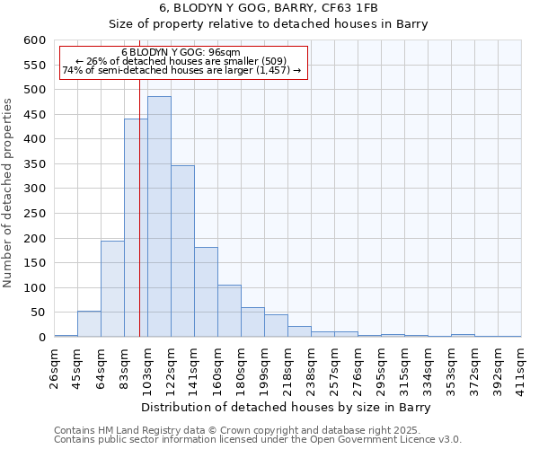 6, BLODYN Y GOG, BARRY, CF63 1FB: Size of property relative to detached houses houses in Barry