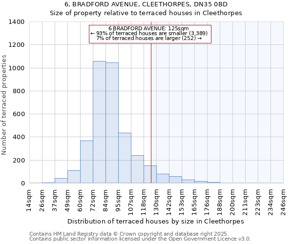 6, BRADFORD AVENUE, CLEETHORPES, DN35 0BD: Size of property relative to terraced houses houses in Cleethorpes