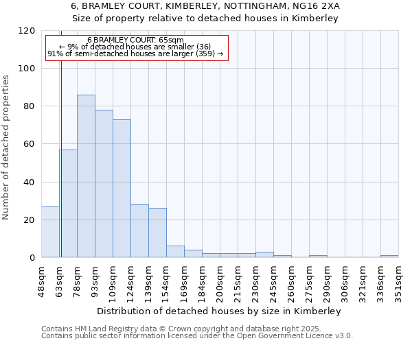 6, BRAMLEY COURT, KIMBERLEY, NOTTINGHAM, NG16 2XA: Size of property relative to detached houses houses in Kimberley