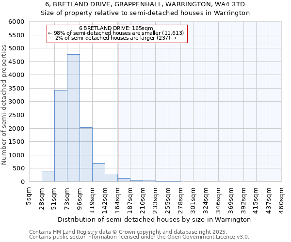 6, BRETLAND DRIVE, GRAPPENHALL, WARRINGTON, WA4 3TD: Size of property relative to semi-detached houses houses in Warrington