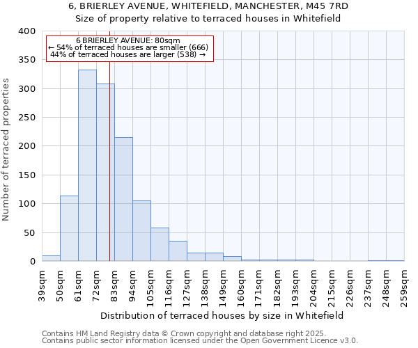 6, BRIERLEY AVENUE, WHITEFIELD, MANCHESTER, M45 7RD: Size of property relative to terraced houses houses in Whitefield