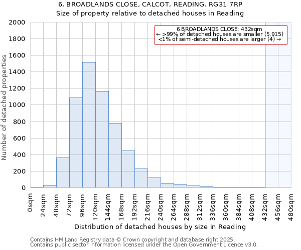 6, BROADLANDS CLOSE, CALCOT, READING, RG31 7RP: Size of property relative to detached houses houses in Reading