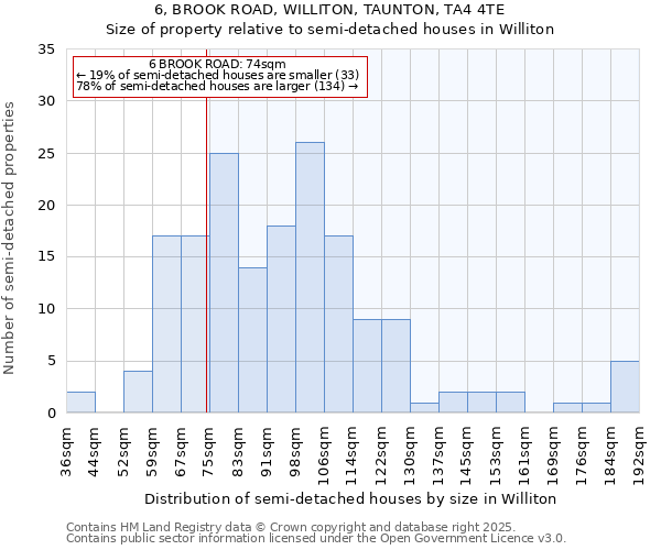 6, BROOK ROAD, WILLITON, TAUNTON, TA4 4TE: Size of property relative to semi-detached houses houses in Williton
